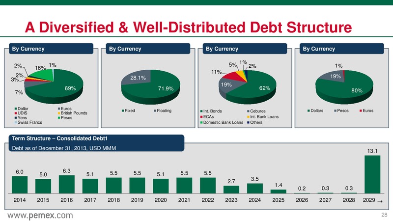 Investor Presentation – PEMEX – slide 28