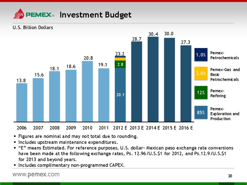 Investor Presentation – PEMEX – slide 28