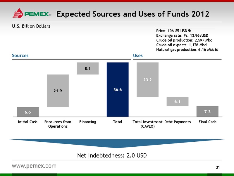 Investor Presentation – PEMEX – slide 29