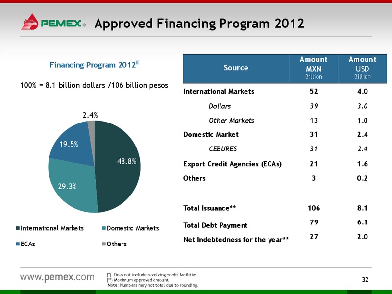 Investor Presentation – PEMEX – slide 30