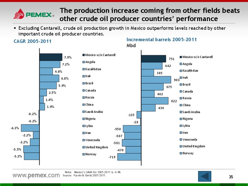 Investor Presentation – PEMEX – slide 33