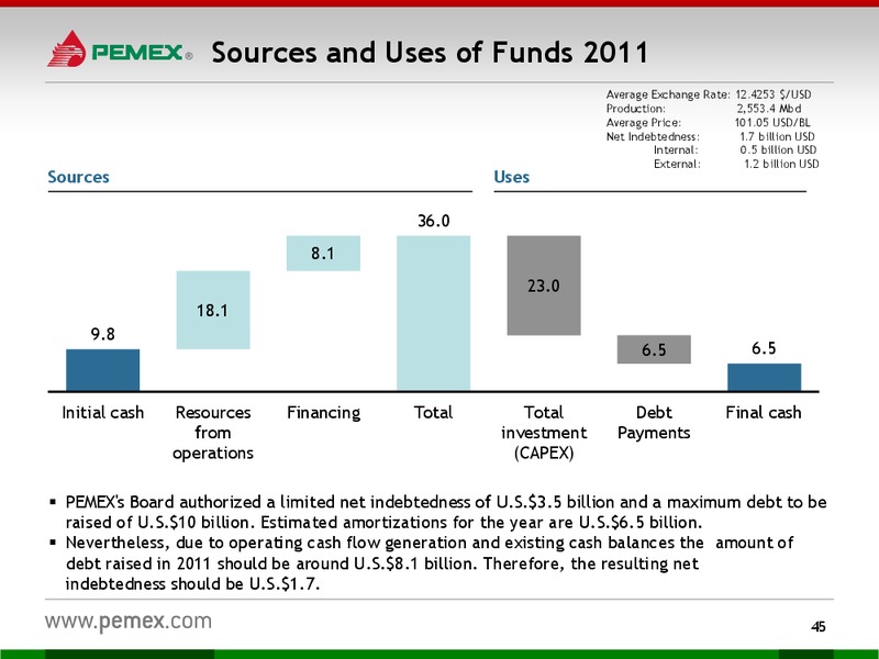Investor Presentation – PEMEX – slide 43