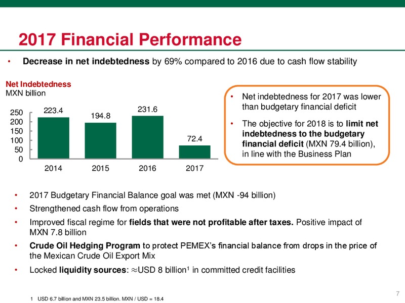 June 2018 Investor Presentation – PEMEX – slide 7