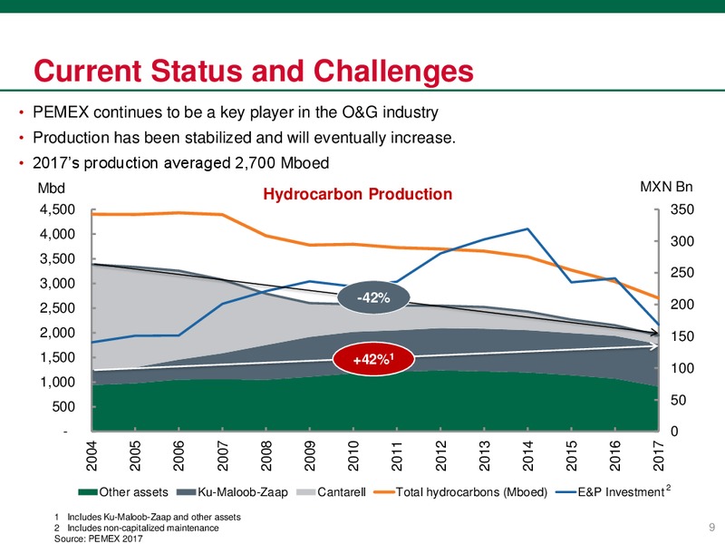 June 2018 Investor Presentation – PEMEX – slide 9