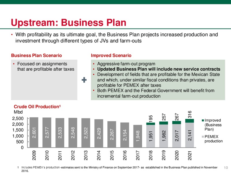 June 2018 Investor Presentation – PEMEX – slide 10