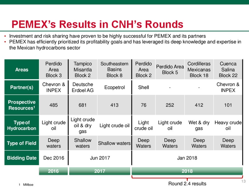 June 2018 Investor Presentation – PEMEX – slide 13