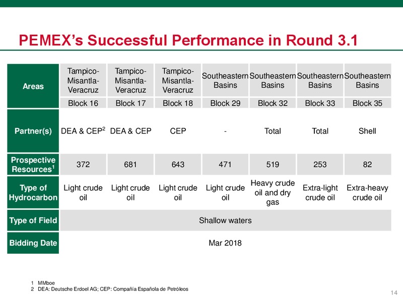 June 2018 Investor Presentation – PEMEX – slide 14
