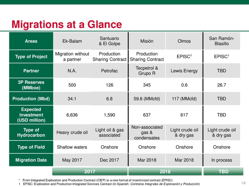 June 2018 Investor Presentation – PEMEX – slide 16