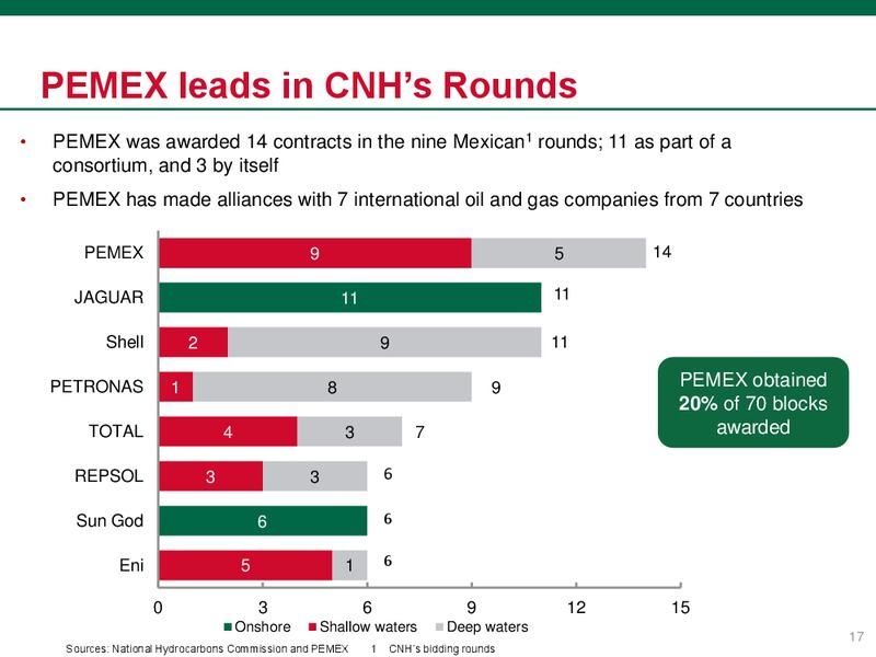 June 2018 Investor Presentation – PEMEX – slide 17
