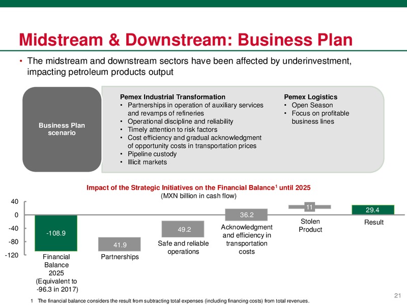 June 2018 Investor Presentation – PEMEX – slide 21
