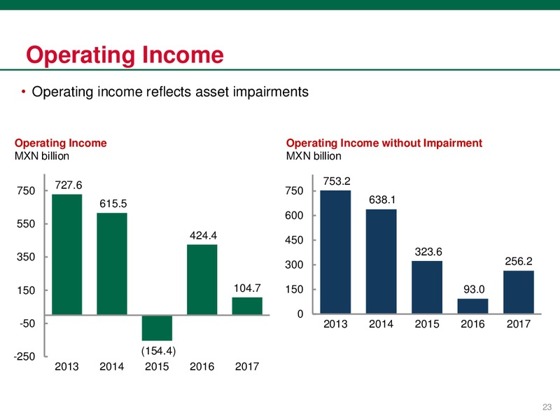 June 2018 Investor Presentation – PEMEX – slide 23