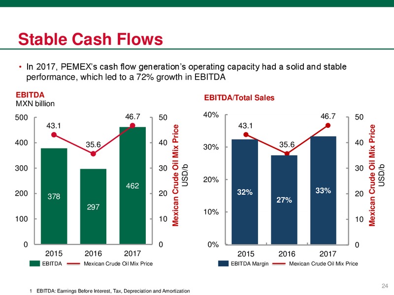 June 2018 Investor Presentation – PEMEX – slide 24