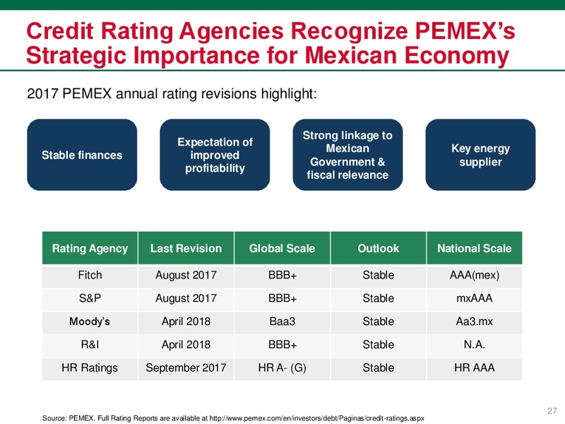 June 2018 Investor Presentation – PEMEX – slide 27