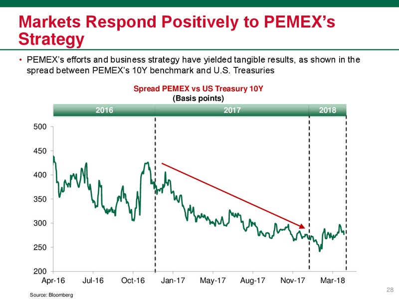 June 2018 Investor Presentation – PEMEX – slide 28