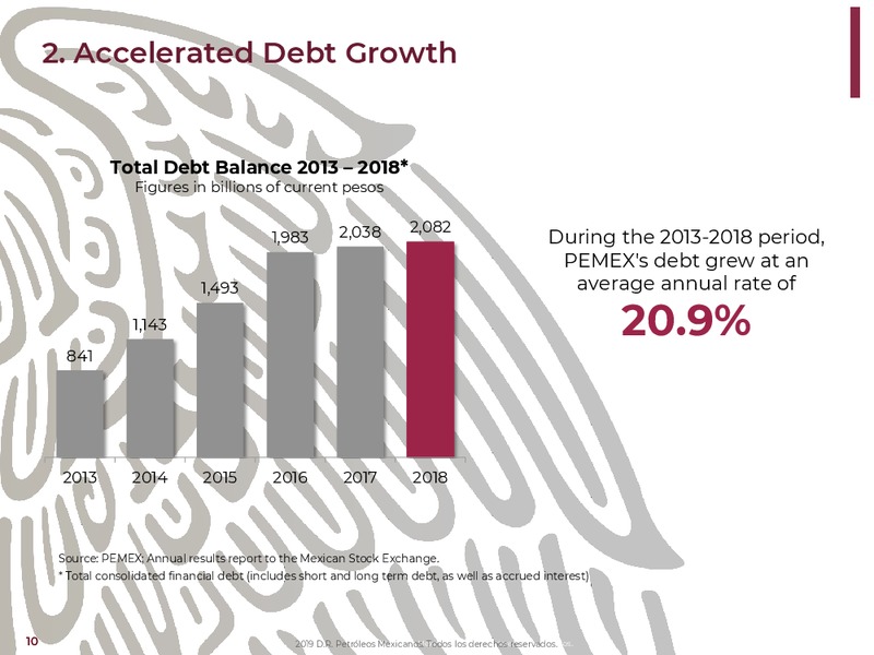 NY Bank Meetings – PEMEX – slide 10