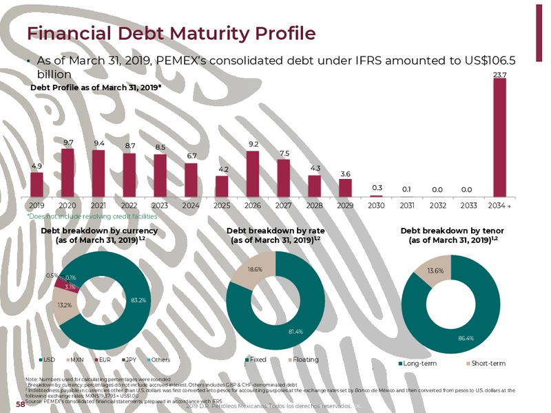 NY Bank Meetings – PEMEX – slide 58