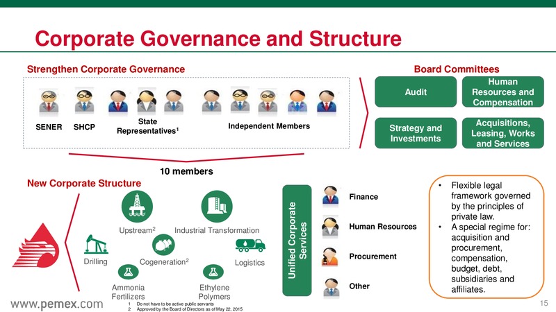 June 2015 Investor Presentation – PEMEX – slide 15