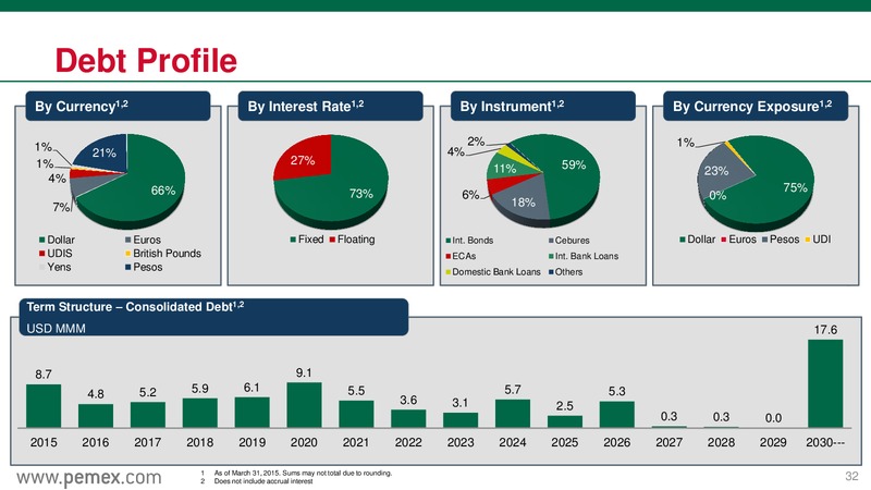 June 2015 Investor Presentation – PEMEX – slide 32