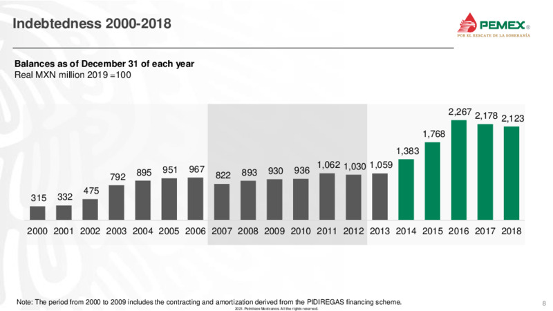 June 2021 Investor Presentation – PEMEX – slide 7