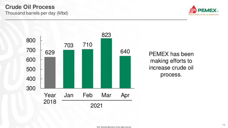 June 2021 Investor Presentation – PEMEX – slide 13