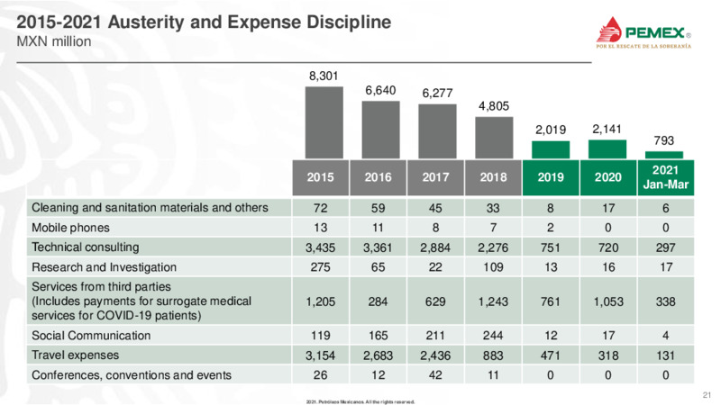 June 2021 Investor Presentation – PEMEX – slide 20
