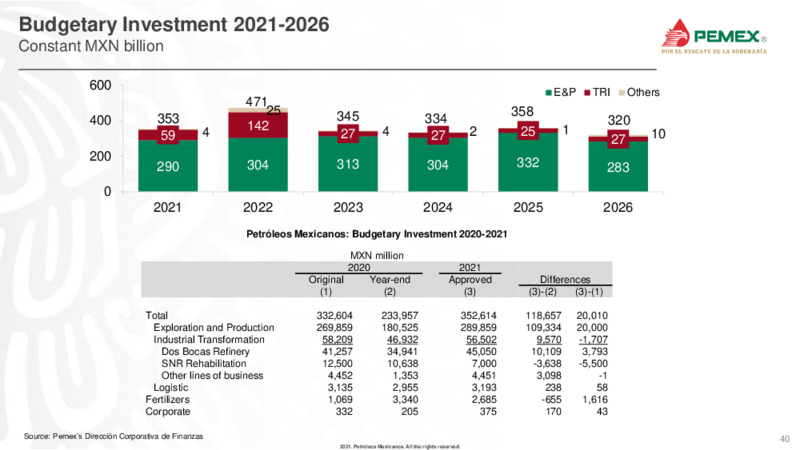 June 2021 Investor Presentation – PEMEX – slide 39