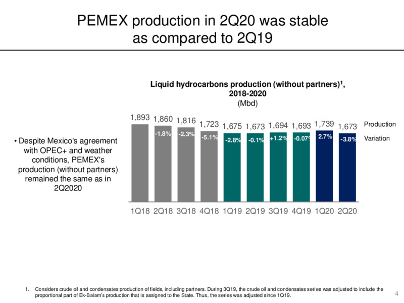 Preliminary Results for June 2020 – PEMEX – slide 4