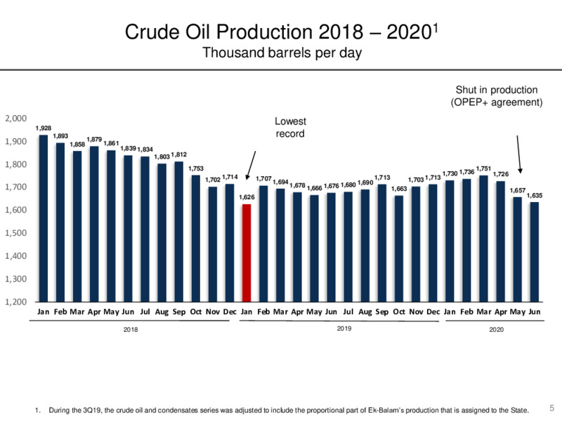 Preliminary Results for June 2020 – PEMEX – slide 5