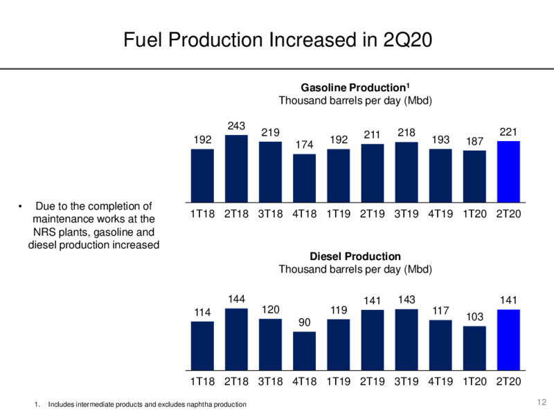Preliminary Results for June 2020 – PEMEX – slide 12