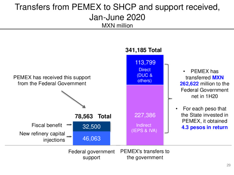 Preliminary Results for June 2020 – PEMEX – slide 29