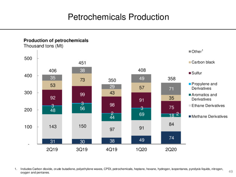 Preliminary Results for June 2020 – PEMEX – slide 49