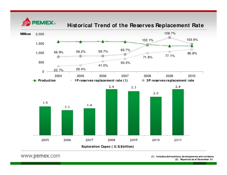Investor Presentation – PEMEX – slide 9