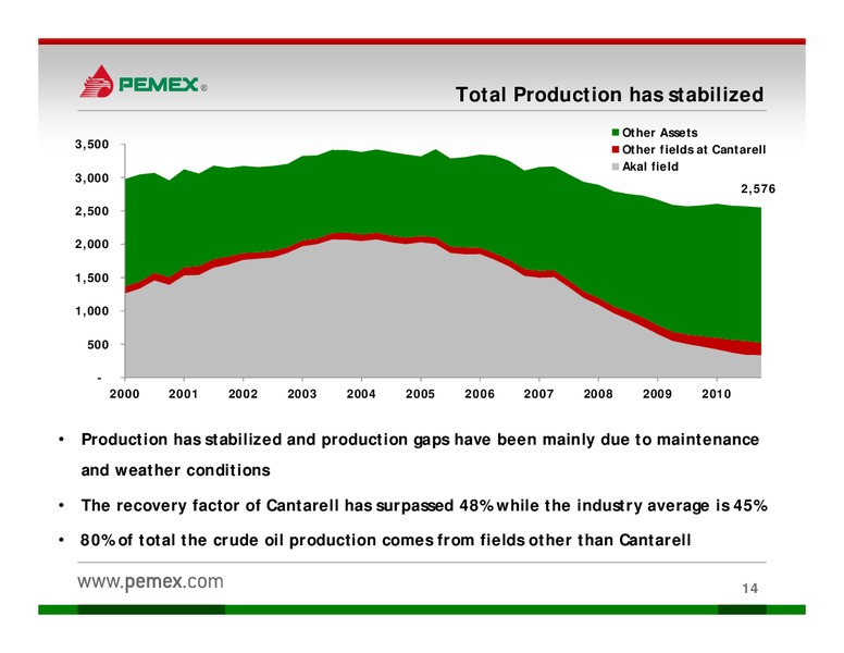 Investor Presentation – PEMEX – slide 12