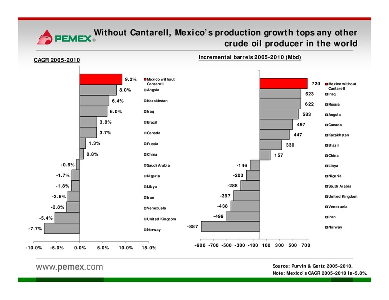 Investor Presentation – PEMEX – slide 14