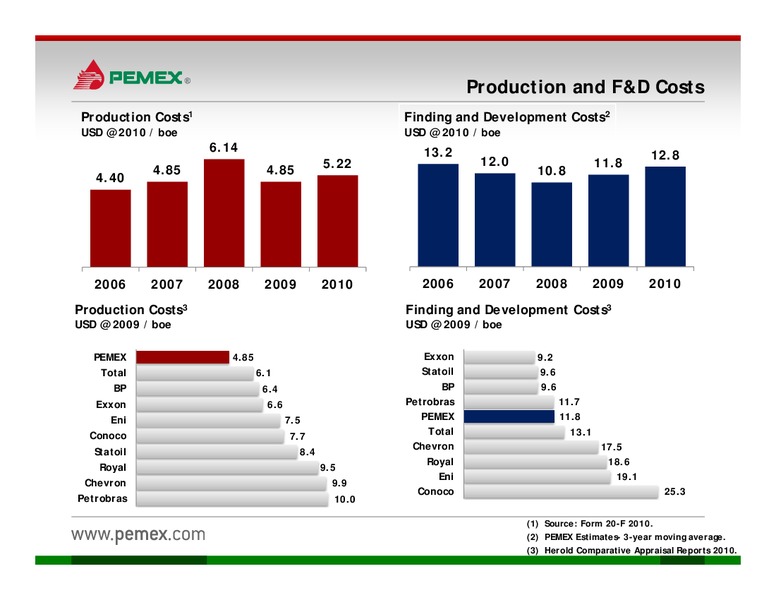 Investor Presentation – PEMEX – slide 15