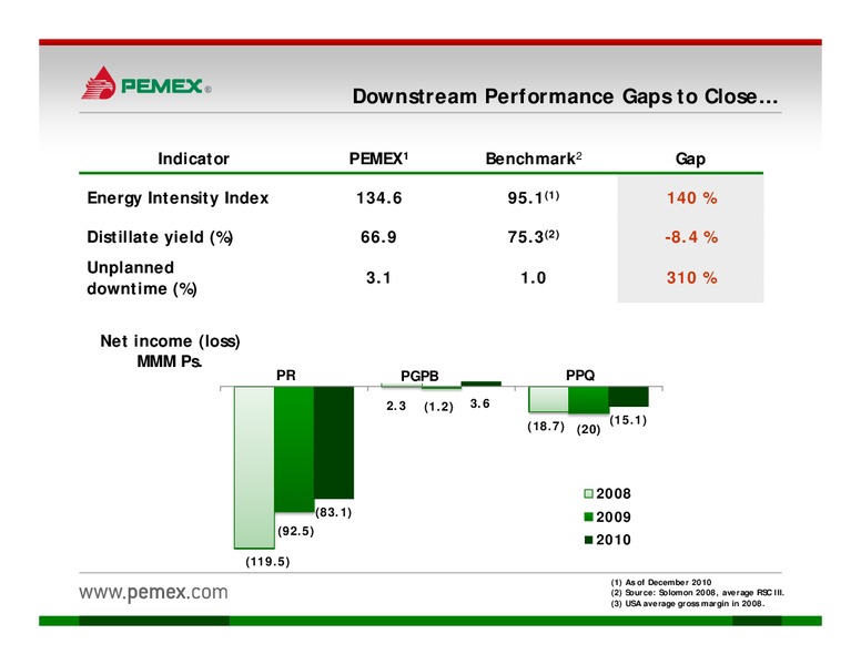 Investor Presentation – PEMEX – slide 22