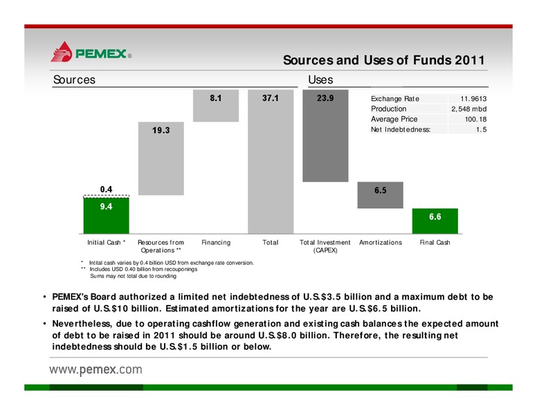 Investor Presentation – PEMEX – slide 28