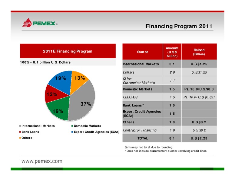 Investor Presentation – PEMEX – slide 29
