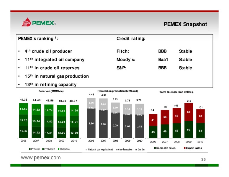 Investor Presentation – PEMEX – slide 33