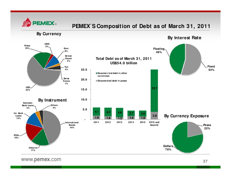 Investor Presentation – PEMEX – slide 35