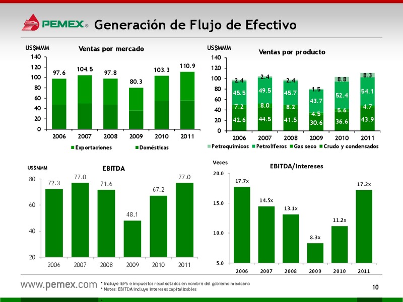 HOY y MAANA – PEMEX – slide 10