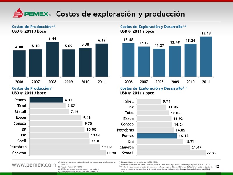 HOY y MAANA – PEMEX – slide 12