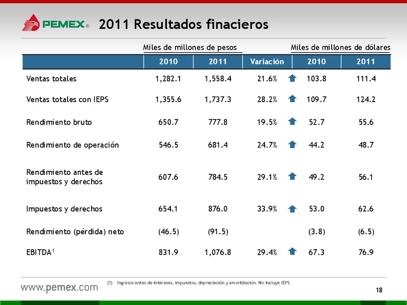HOY y MAANA – PEMEX – slide 18