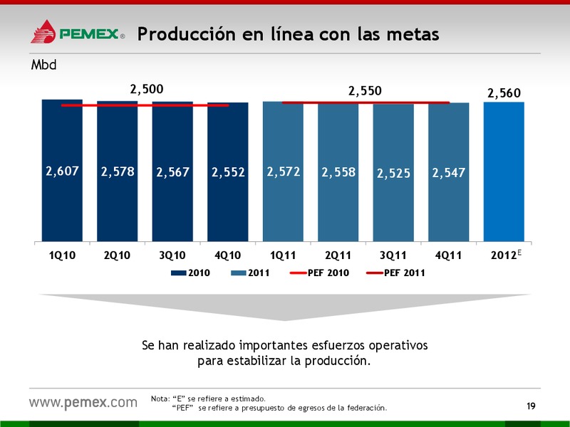 HOY y MAANA – PEMEX – slide 19