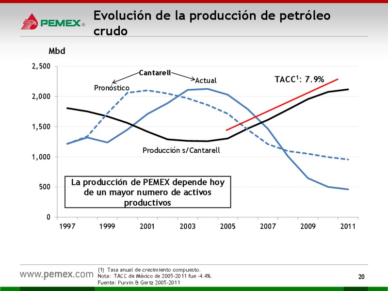 HOY y MAANA – PEMEX – slide 20