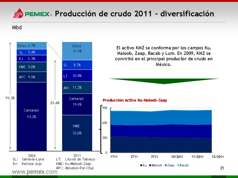 HOY y MAANA – PEMEX – slide 21