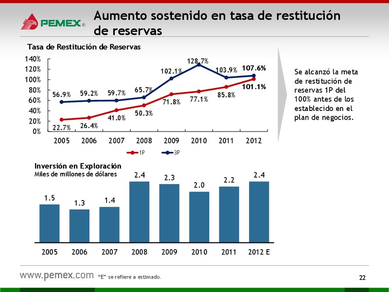 HOY y MAANA – PEMEX – slide 22
