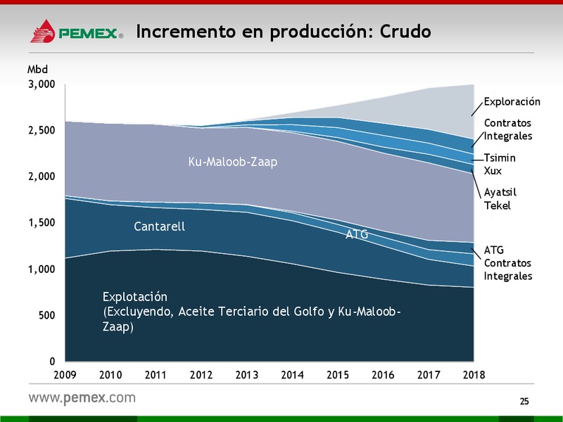 HOY y MAANA – PEMEX – slide 25