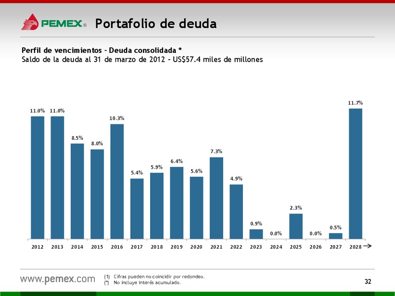 HOY y MAANA – PEMEX – slide 32