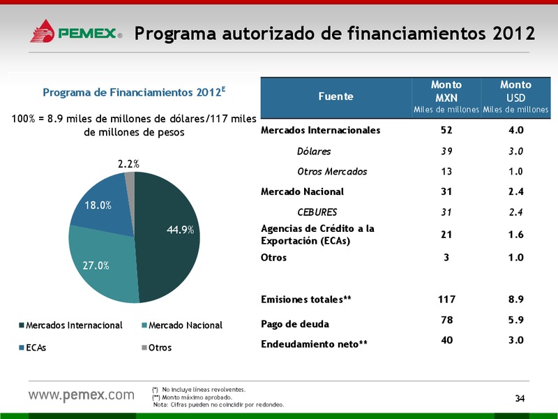 HOY y MAANA – PEMEX – slide 34